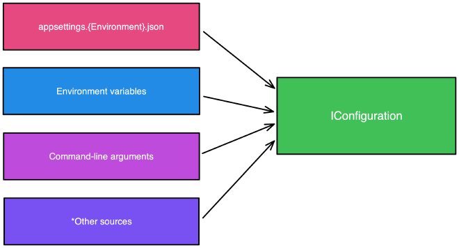 Configuration Layering